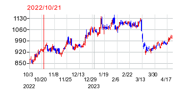 2022年10月21日 10:20前後のの株価チャート